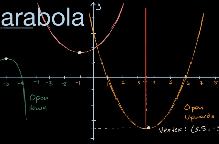  Learn about Parabola