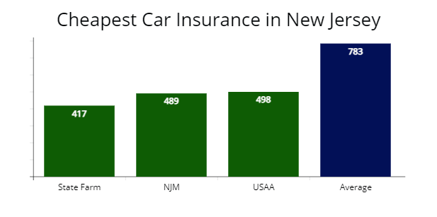  Who Has the Cheapest Car Insurance in New Jersey?